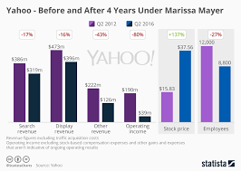 Chart Yahoo Before And After 4 Years Under Marissa Mayer