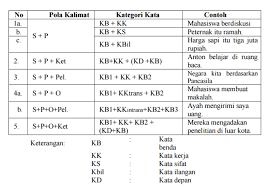 Kalimat yaitu rangkaian kata yang dapat mengungkapkan gagasan, pikiran, atau perasaan. Garsiskom Pola Pola Gramatikal Bahasa Indonesia