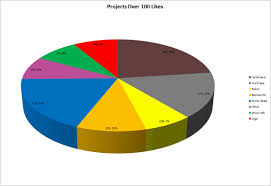 Pie Chart Ogels Diy Projects Chart Diy Diy Projects