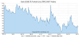 Euro Eur To Turkish Lira Try History Foreign Currency