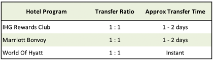 In addition, the ana card u.s.a. Chase Ultimate Rewards Transfer Partners Transfer Times Updated 2021 Edition
