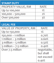 Stamp duty and lmi calculator. How To Reduce Stamp Duty On Property Property Walls
