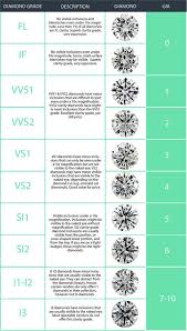 An inclusion is an internal or external characteristic or flaw which occurs during the earth's natural process of diamond formation. The Best Diamond Clarity For Engagement Rings My Diamond Guide Diamond Guide Diamond Chart Best Diamond
