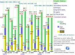 Loblaws Sobeys Competition Supermarkets