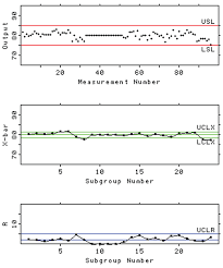 Statistics In The Laboratory Control Charts Part 3