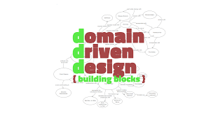 Anastasionico Uk Domain Driven Design Building Blocks