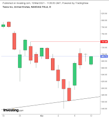 Elon musk's sudden reversal on accepting bitcoin as payment for tesla vehicles is confusing and a risk to investors in crypto and the company's stock, investment. Chart Of The Day Tesla Shares May Have Reached A Bottom Investing Com India