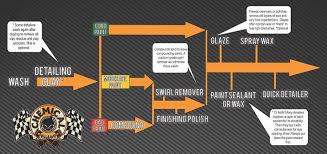 Chemical Guys Detailing Flow Chart