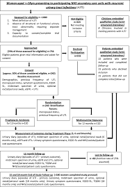 alternatives to prophylactic antibiotics for the treatment