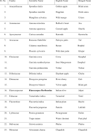 Then click the translate button to start the bengali to english translation. English Bengali And Scientific Names With Family Of Some Minor Fruits Download Table