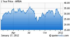 competitors converge around ariba ariba inc nasdaq arba