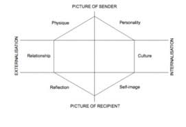 It remains an indispensable aid for apple is a great example of a brand that recognizes and nurtures their relationship with customers. Insights On Kapferer 39 S Brand Identity Prism To Help You Start Building Your Brand