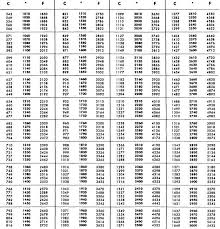 Centigrade To Fahrenheit Conversion Chart Pdf