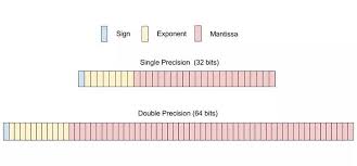 How To Convert A Number From Decimal To Ieee 754 Floating Point Representation
