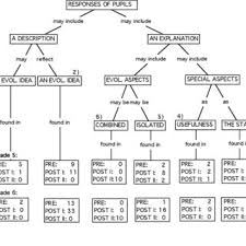 Students Responses Shown In A Concept Map With The Number Of Answers Download Scientific Diagram