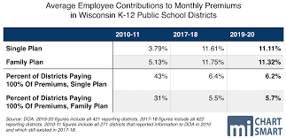 Check spelling or type a new query. Wisconsin School District Employees Pay On Average 82 A Month For Health Insurance Single Plan 200 A Month For Family Plan Maciver Institute