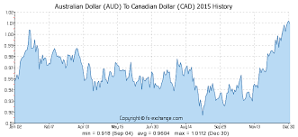 Australian Dollar Aud To Canadian Dollar Cad History