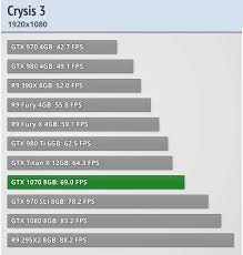 These parameters indirectly say of cpu speed, though for more precise assessment you have to. Gtx 970 Sli Vs Gtx 1070 Better Choice Protechreviewer