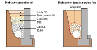 Epingle Sur Drainage Maison