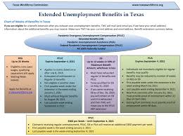That means you will need to continue to actively seek work and will not receive payment for your first week of unemployment, known as the waiting week. how do i apply for unemployment. Texas Tx Twc Enhanced Unemployment Benefit Extensions Ending Early 300 Fpuc Pua And Peuc News And Updates Aving To Invest