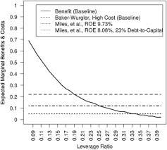 Banks are among the most leveraged institutions in the united states. Benefits And Costs Of A Higher Bank Leverage Ratio Sciencedirect
