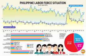 Meralco celebrates 118 years of service in 2021. Jobless Filipinos Reach 3 76 Million In June Businessworld