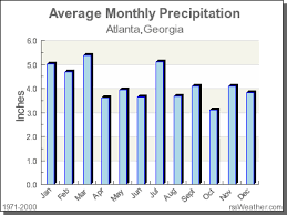 Climate In Atlanta Georgia