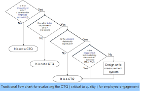 7 Ctq Critical To Quality For Employee Engagement Employee