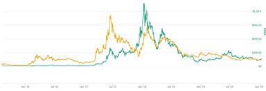 El precio de bitcoin se ha incrementado considerablemente desde su introducción en el 2009. 469 Precio Ethereum En Tiempo Real Conversor A Euro O Dolar