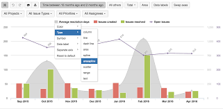 eazybi average resolution time and created resolved and