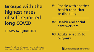 Infections down in england and scotland but up in wales. Office For National Statistics Ons On Twitter An Estimated 962 000 People Experienced Self Reported Long Covid In The 4 Weeks To 6 June Where Symptoms Persisted More Than 4 Weeks After The First