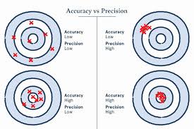 Accuracy Vs Precision Worksheet Best Of Weighty Decisions Coffee Scales In Depth In 2020 Persuasive Writing Prompts Worksheets Worksheet Template
