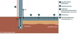 Weiße wanne + einzelfundament + bodenplatte (beispiel. Aufbau Und Verlegen Des Fundamenterders Elektro Grundinstallationen Baunetz Wissen