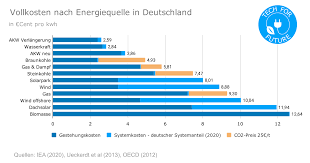 Davon ist rund ein drittel auf den transport zurückzuführen. Treibhausgase Deutschland Die Grossten Co2 Verursacher Tech For Future