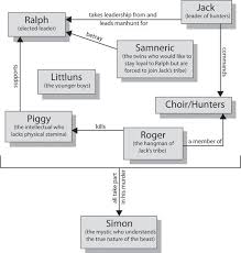 Lord Of The Flies Character Maps Cliffsnotes Teaching