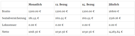 Doch welche steuer zahle ich auf den aktienverkauf? Wie Viel Steuer Muss Man Bezahlen Mit Einem Monatsgehalt Von 1200 Brutto Geld Gehalt