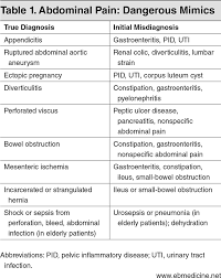 What can i do to ease constipation in pregnancy? Assessing Abdominal Pain In The Ed Ensuring Safe Management Care