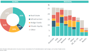 Total assets under management (aum) of 140 global real estate investment managers rose by 15.7% in 2019 to reach €3.2trn according to a joint report by associations anrev, inrev and ncreif. Real Estate Allocations And Integrating Risk Msci
