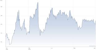 Juventus Football Club Spa Share Price Eur0 10