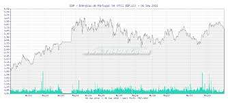 Tr4der Edp Energias De Portugal Sa Edp Ls 5 Year Chart