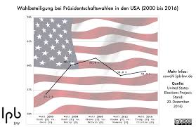 Usa, großbritannien und kanada beginnen mit den massenimpfungen. Us Prasidentschaftswahl 2016 Im Ruckblick Lpb Bw