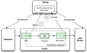 To use a custom idempotent key. 12 Transactions And Idempotency Camel In Action
