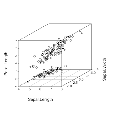 Scatterplot3d 3d Graphics R Software And Data