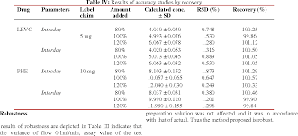Table Iv From Rp Hplc Method Development For The Estimation