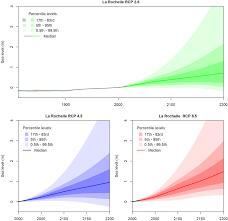 Quantifying uncertainties of sandy shoreline change projections as sea  level rises | Scientific Reports