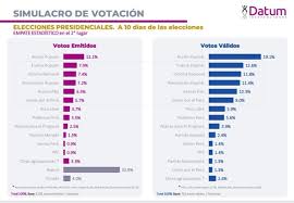 Para realizar la encuesta se consultó a 1.008 personas en 47 poblaciones del país y los datos fueron recolectados entre el 13 y el 19 de abril. Elecciones 2021 Encuesta De Datum Mantiene A Yonhy Lescano En Primer Lugar