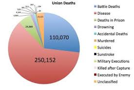 causes and effects of the civil war by cornilil000 on emaze