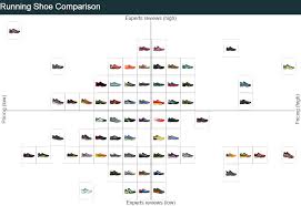 72 always up to date running shoe chart comparisons