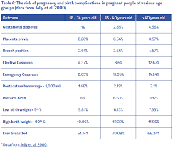 Evidence On Advanced Maternal Age Evidence Based Birth