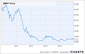 Blackberry stock is in the news today given their amazon (aws) announcement. 22 Best Bbry Stock Chart For 2021 Lewisburg District Umc